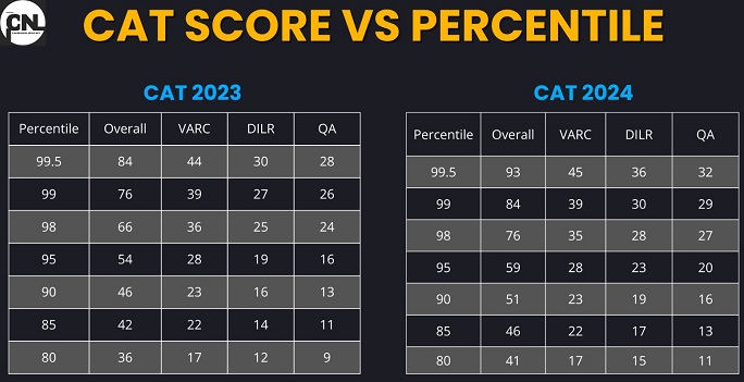 CAT Percentile Calculator