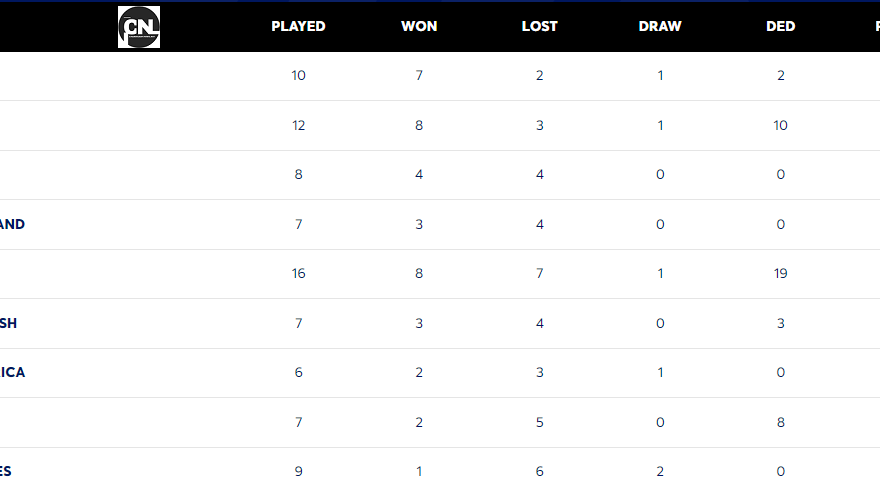 WTC Points Table