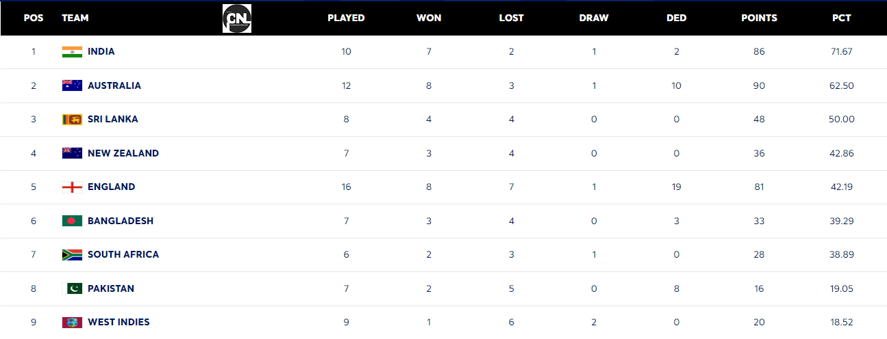 WTC Points Table: गाबा टेस्ट ड्रॉ के बाद टीम इंडिया के लिए WTC फाइनल का रास्ता कैसे साफ होगा?