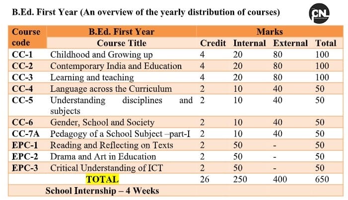 B.Ed Course 2025