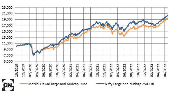 Motilal Oswal Midcap Fund