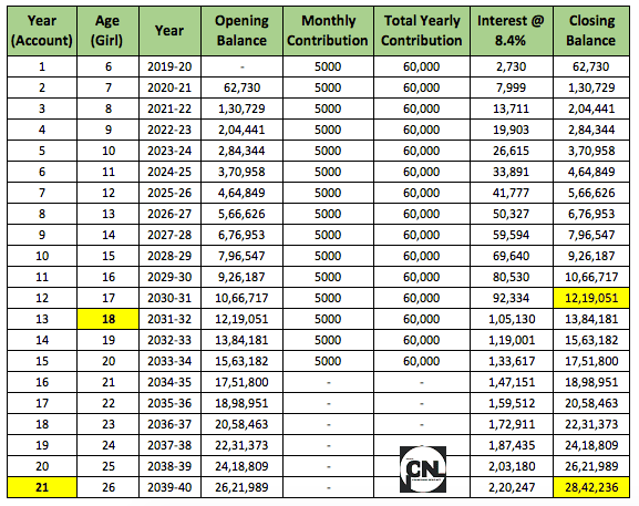 Sukanya Samriddhi Yojana